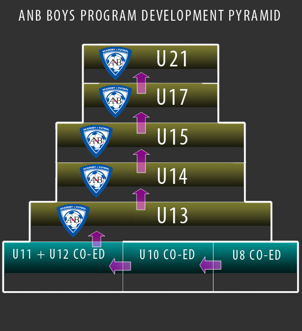 development_pyramid